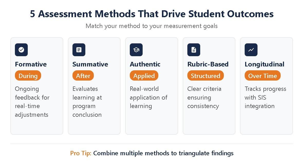 5 Assessment Methods That Drive Student Outcomes