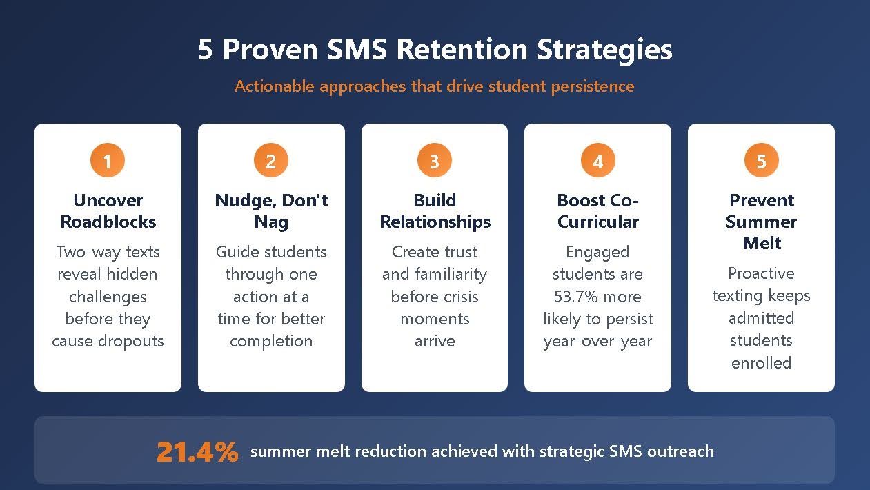 A diagram showing 5 SMS strategies