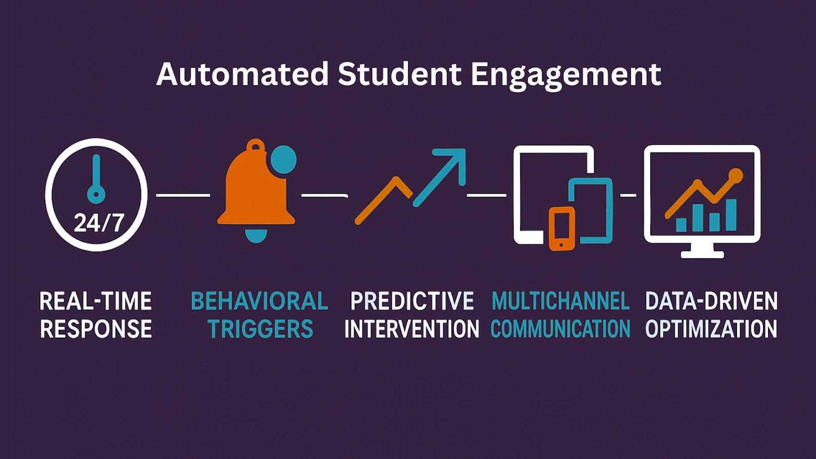 automated student engagement