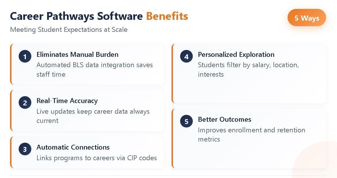 A diagram examining the benefits of career pathways software