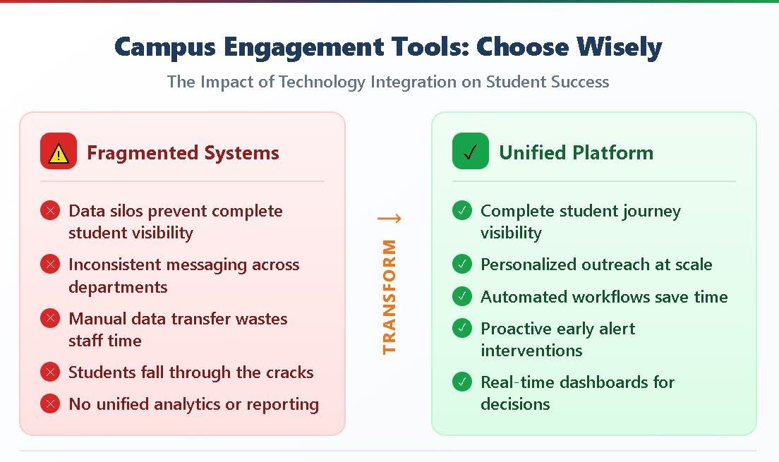 An infographic comparing campus engagement tools