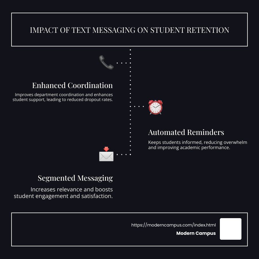 impact of text messaging on student retention