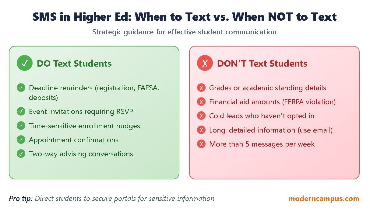 A diagram describing use cases for texting vs. not texting in higher ed