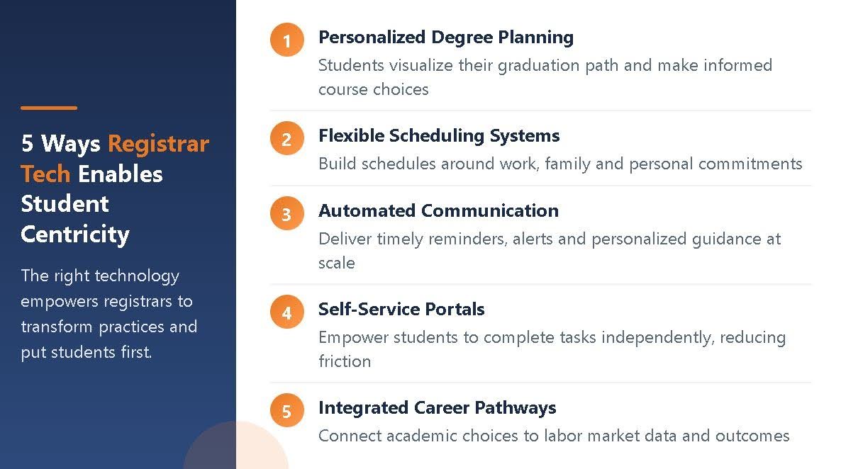 A diagram showing 5 ways that modern registrar tech enables student-centricity