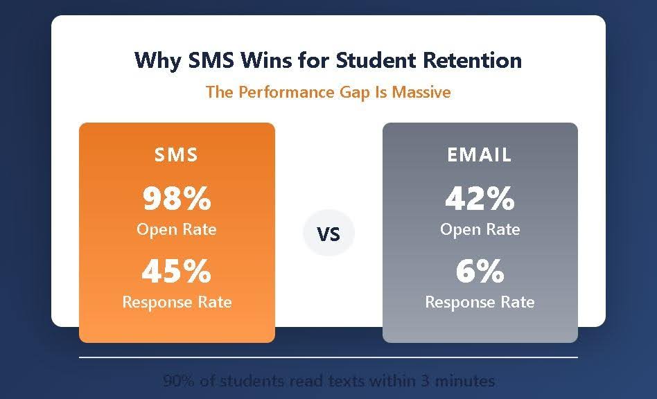 A diagram outlining SMS wins for student retention