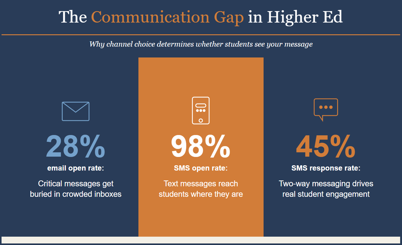 the communication gap in higher ed