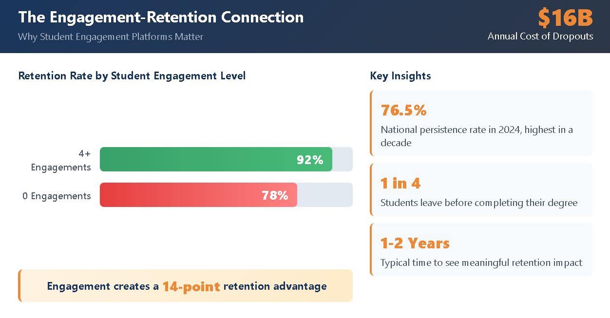 the retention engagement connection