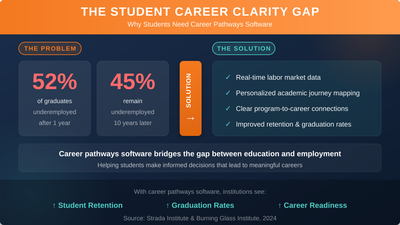 student career clarity gap
